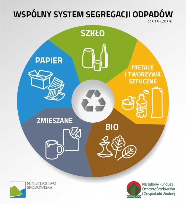 Nowy ogólnopolski system segregacji śmieci