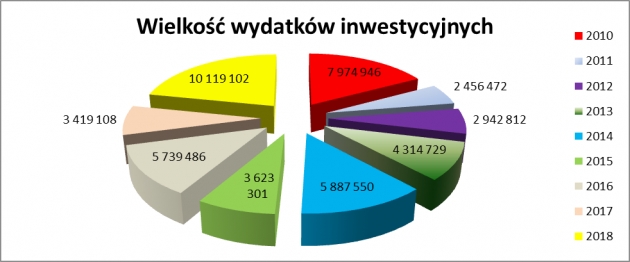 Zwiększa się kwota wydatków na inwestycje w powiecie