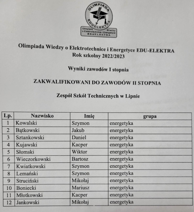 Lista uczniów, którzy zakwalifikowali się do zawodów II stopnia Olimpiady Wiedzy o Elektrotechnice i Energetyce EDU-ELEKTRA